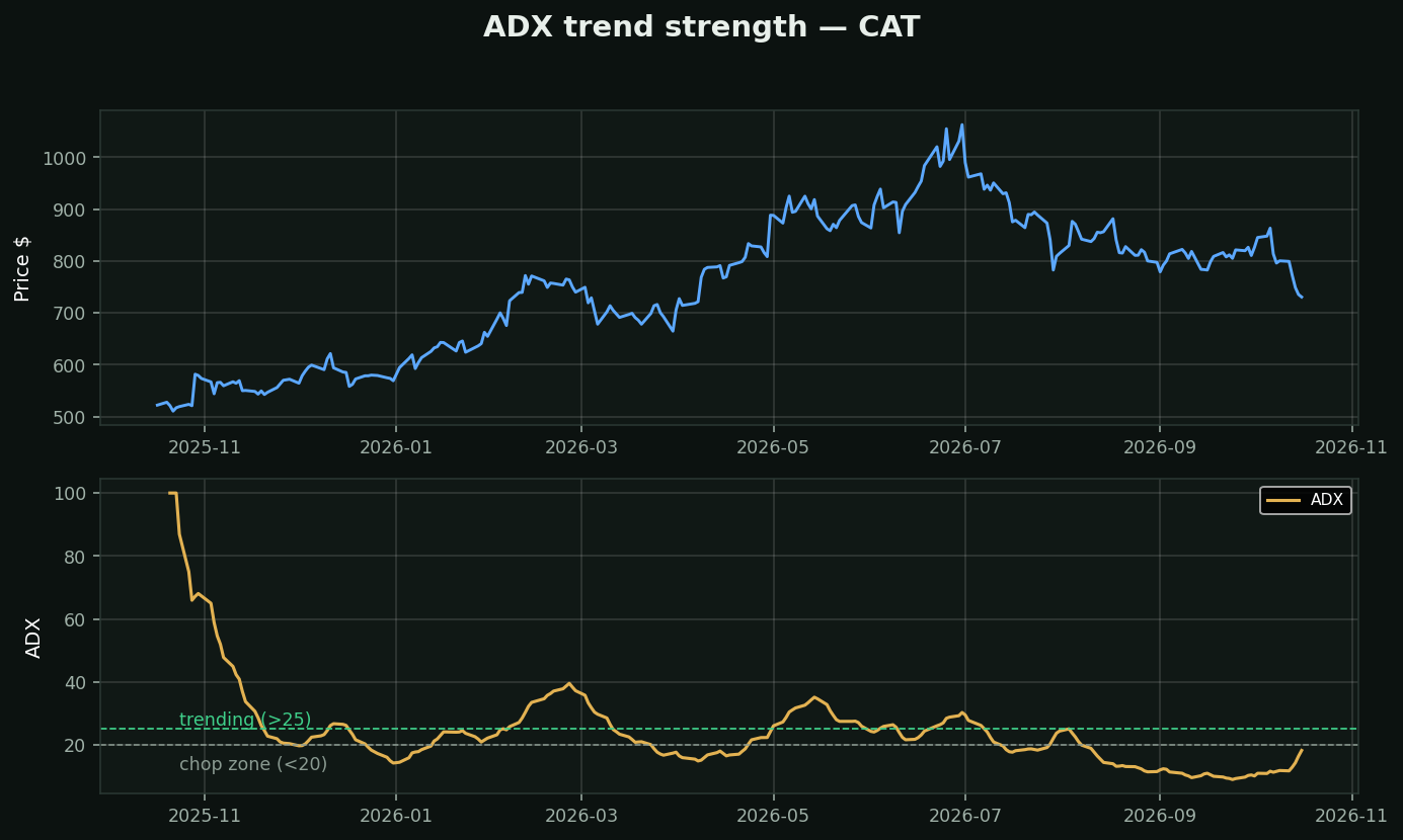 ADX (trend strength) chart