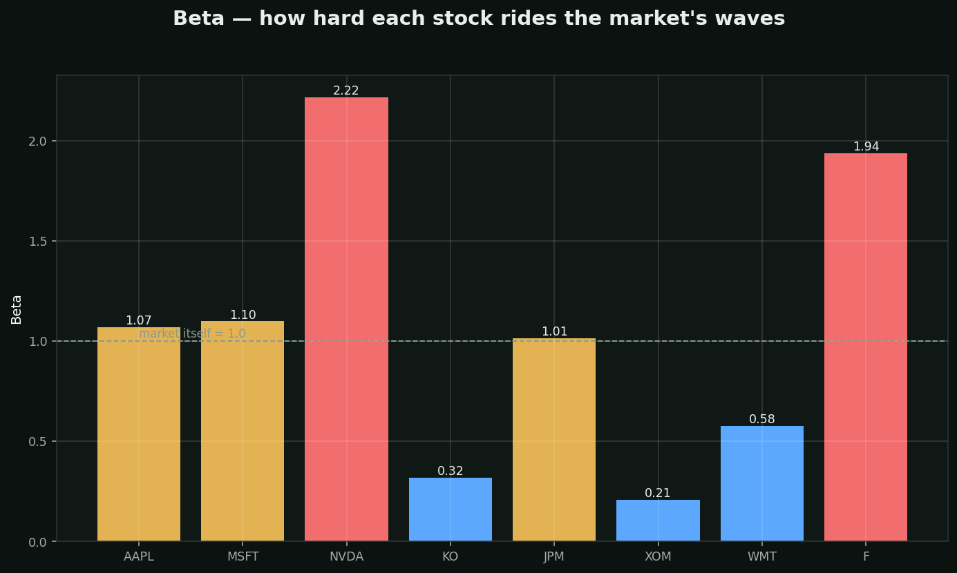 Beta (market sensitivity) chart