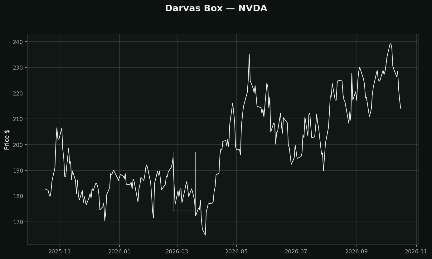 The Darvas Box chart