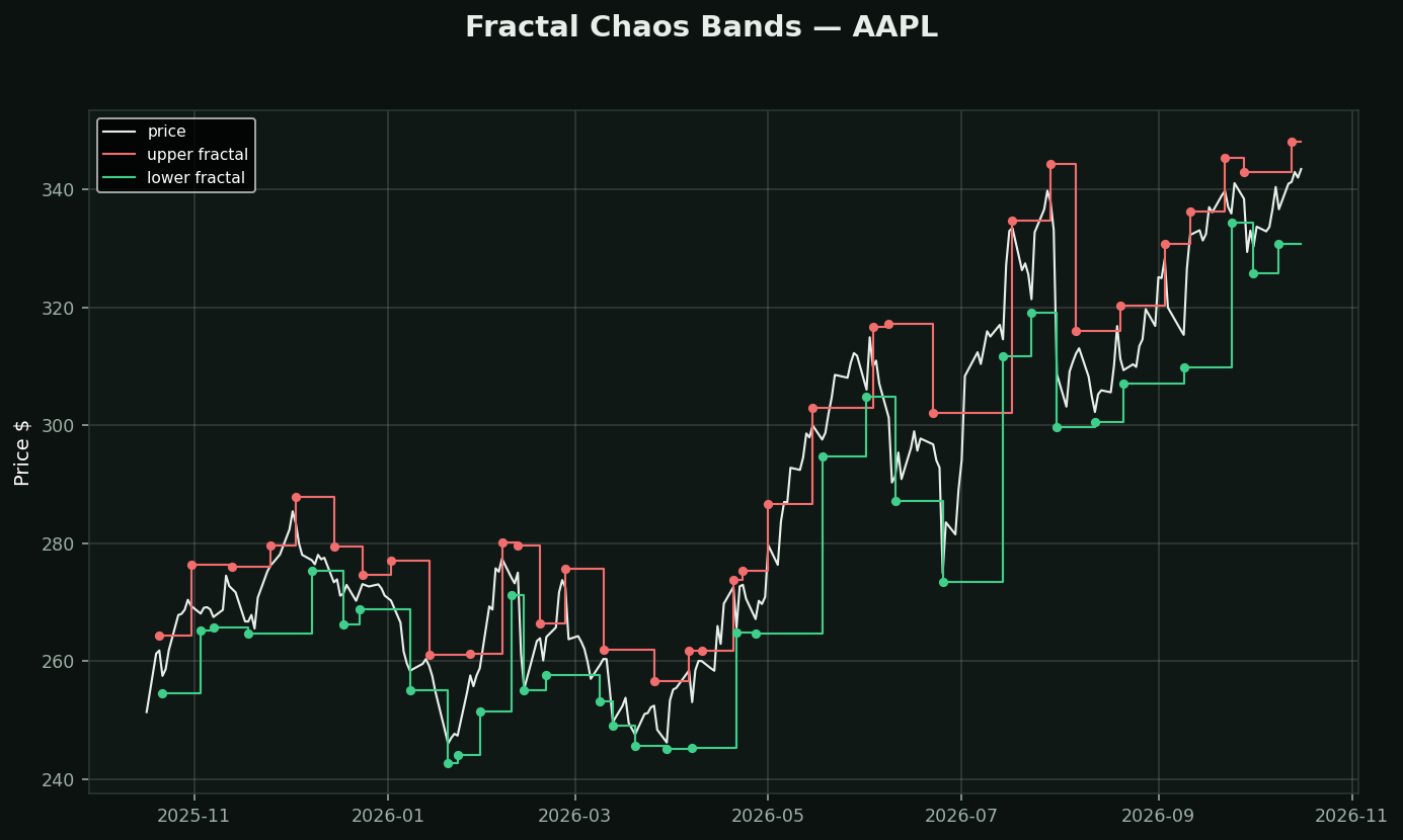 Fractal Chaos Bands chart