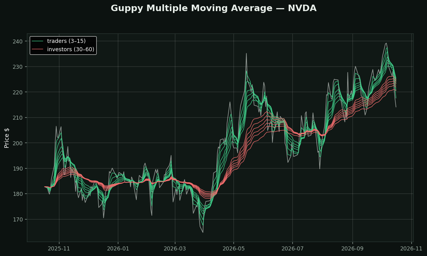 Guppy Multiple Moving Average chart