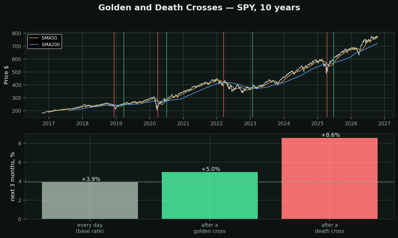 The Moving Average Cross chart