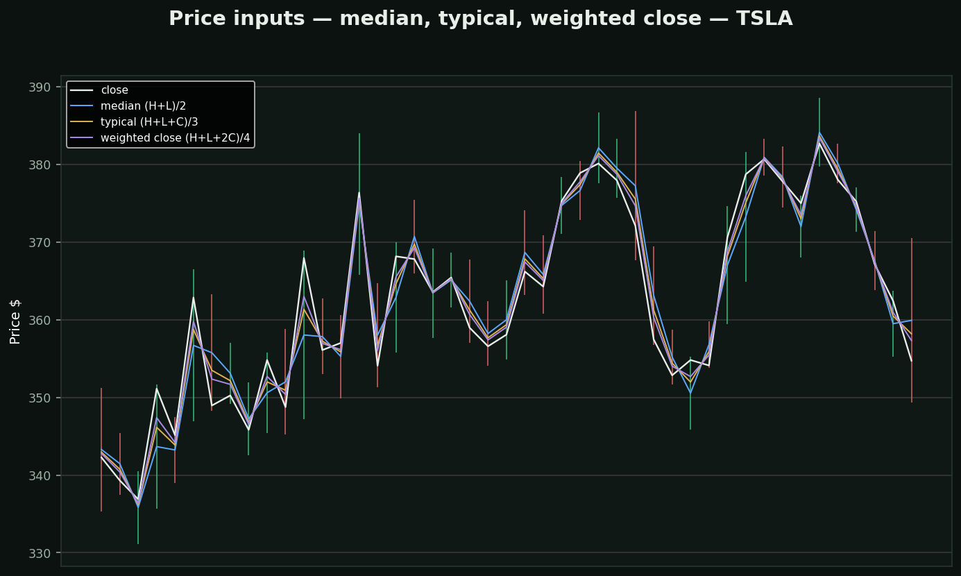 Median, Typical and Weighted Close chart