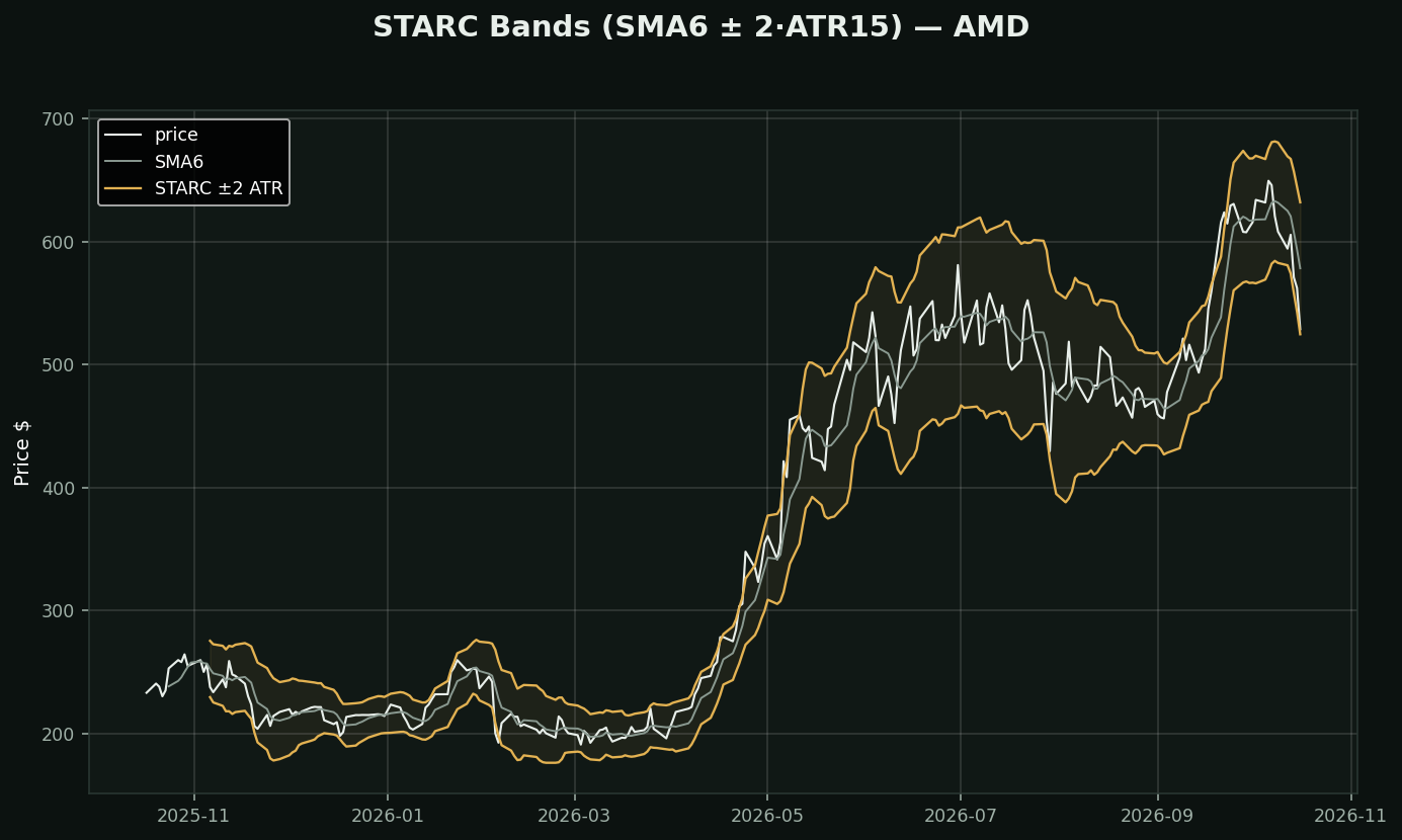 STARC Bands chart