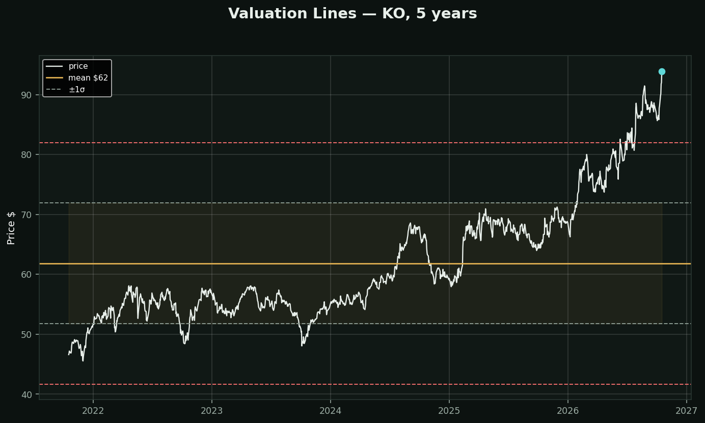 Valuation Lines chart