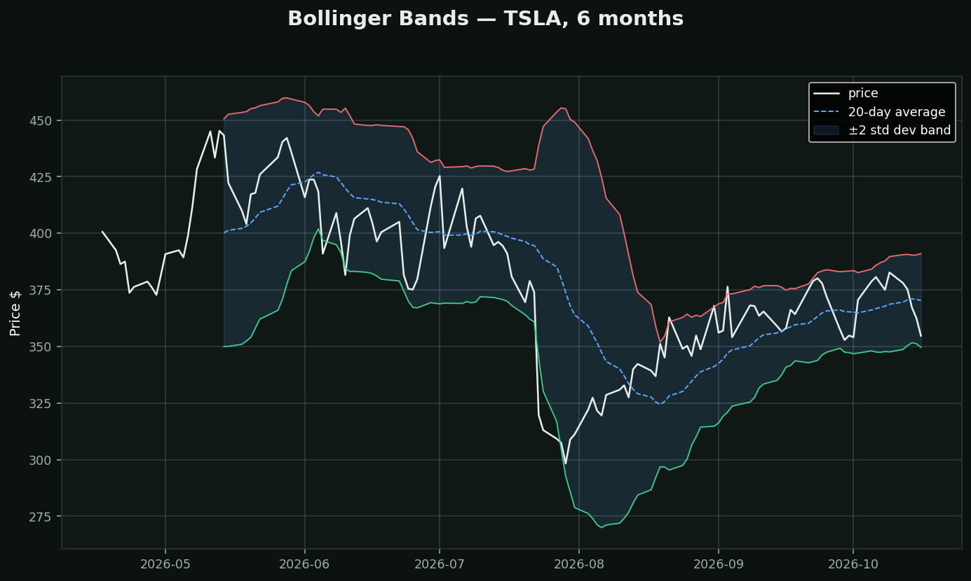 Bollinger Bands chart