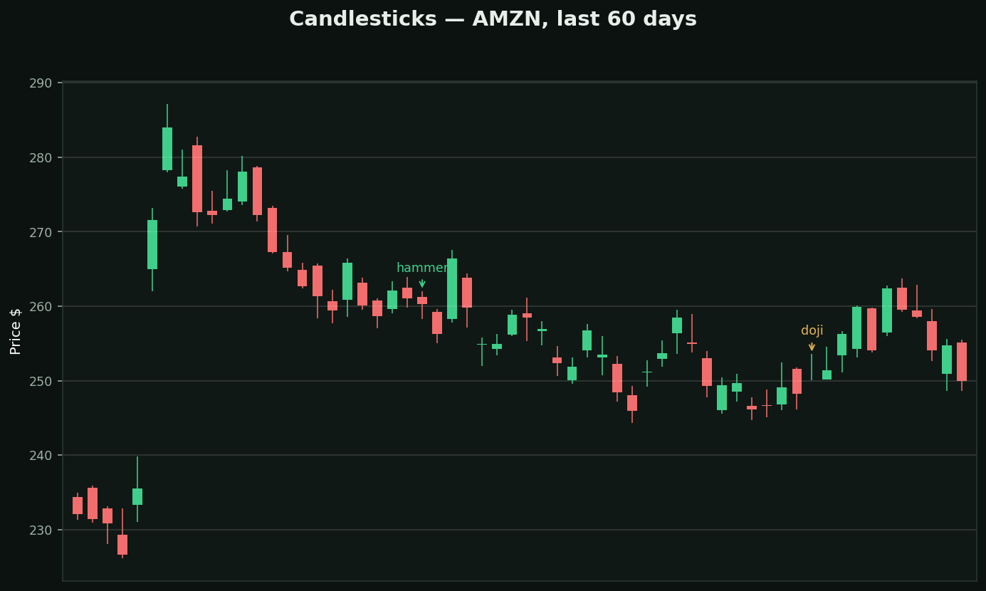 Candlesticks chart