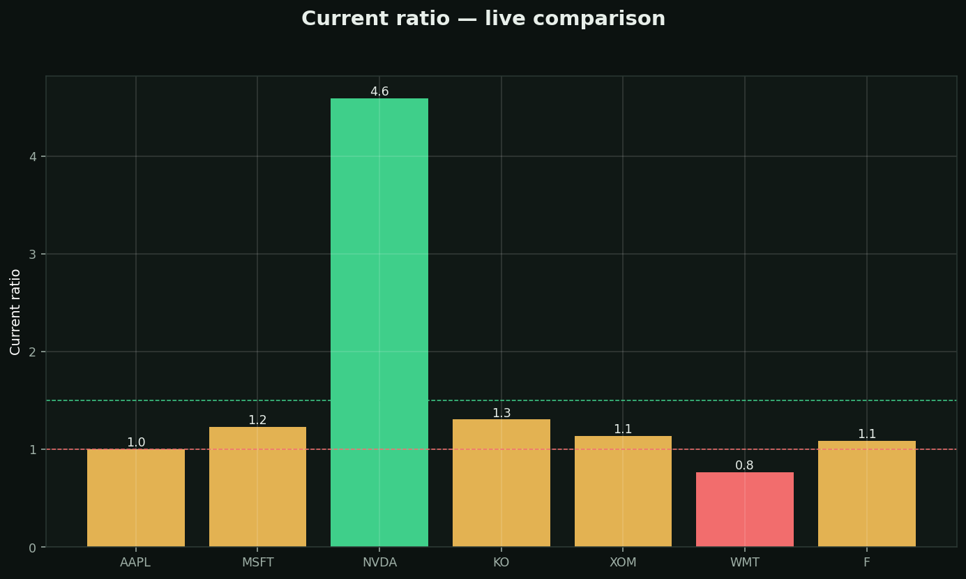 Current ratio (liquidity) chart