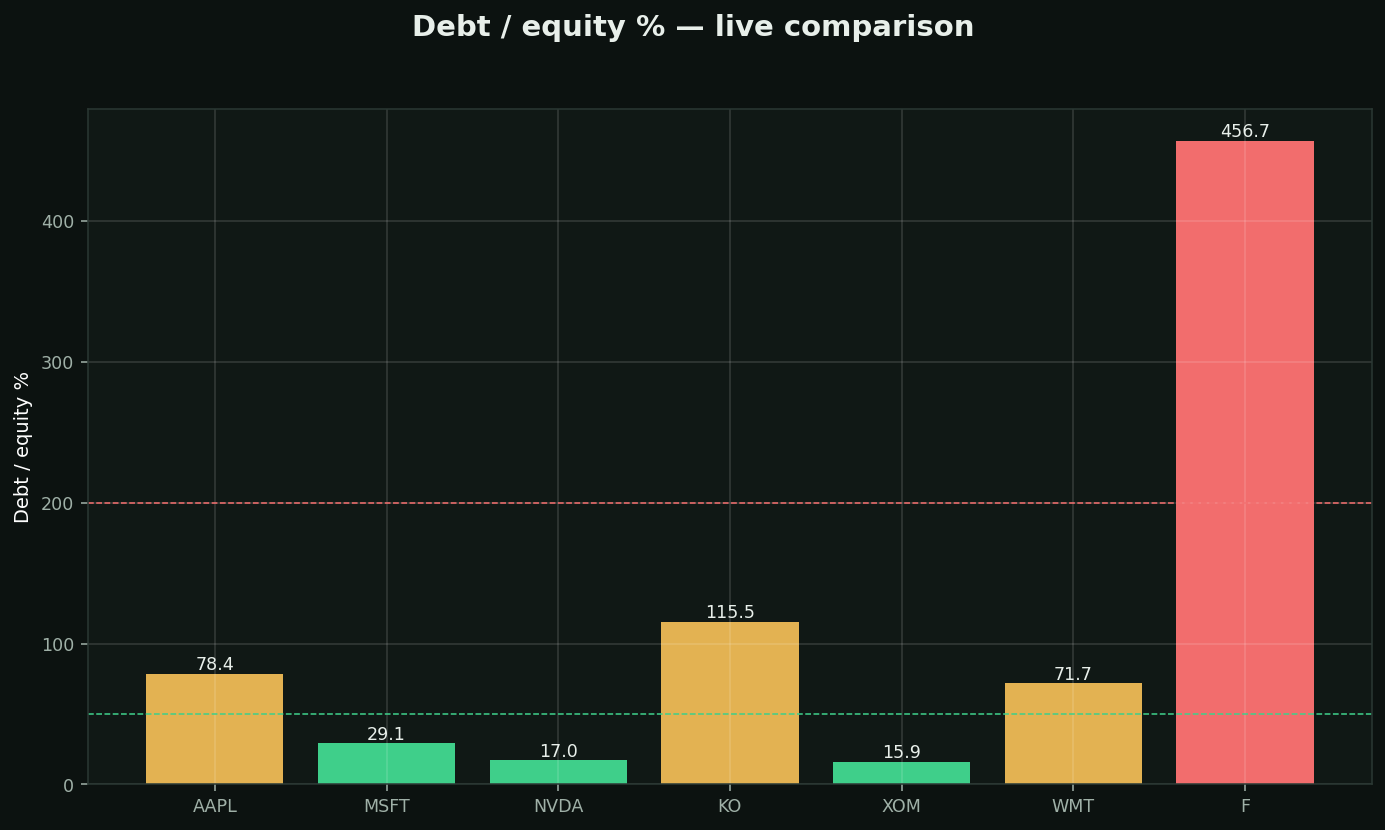 Debt-to-equity chart