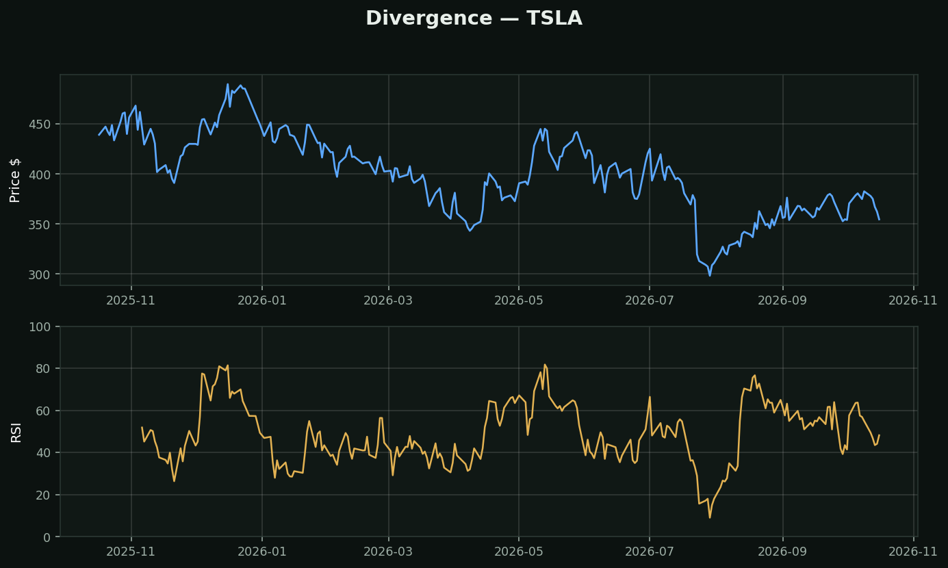 Divergence (the early-warning system) chart