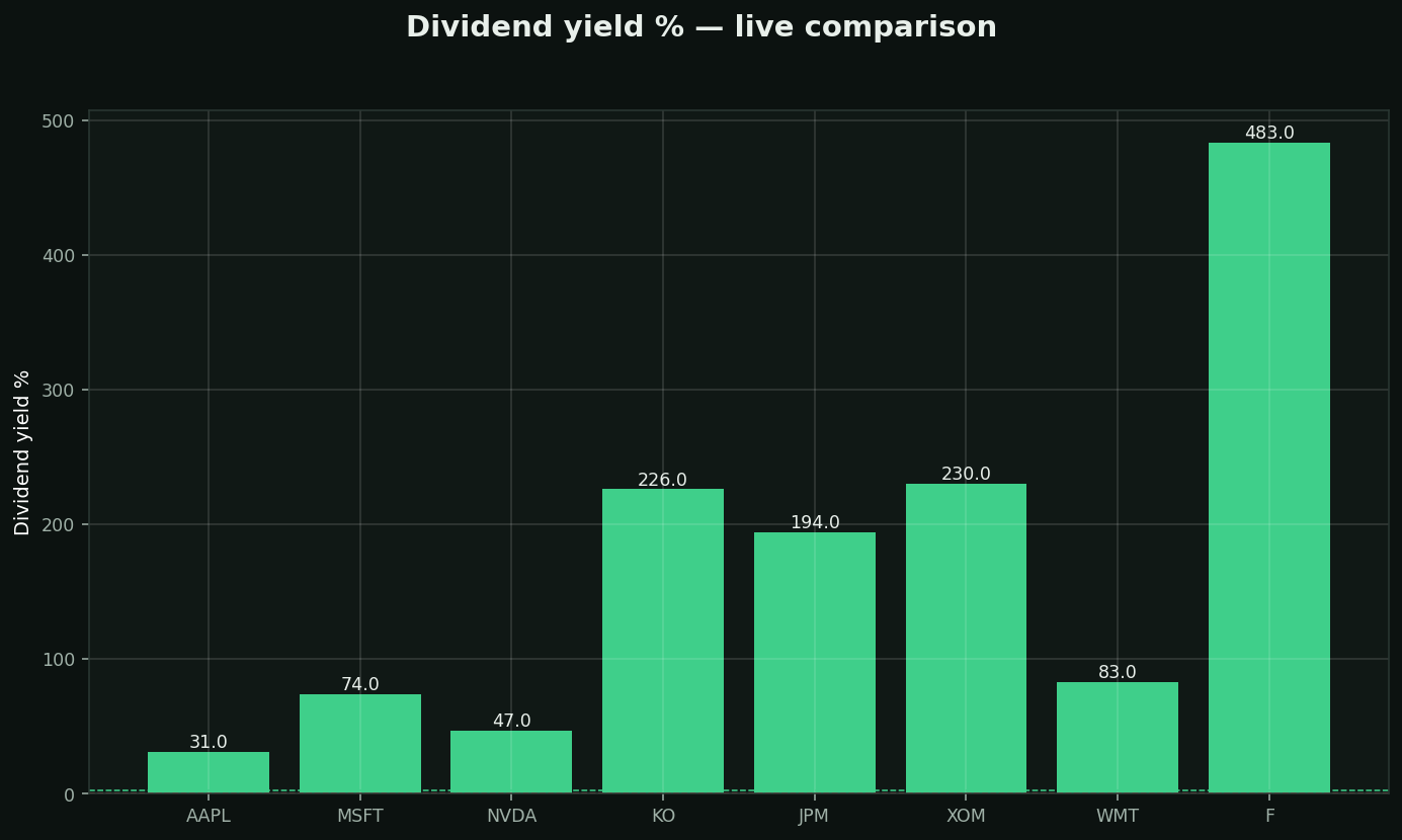 Dividend yield chart