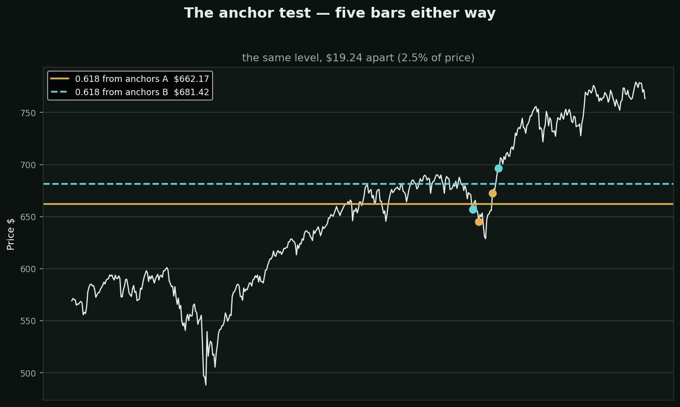 The anchor test chart