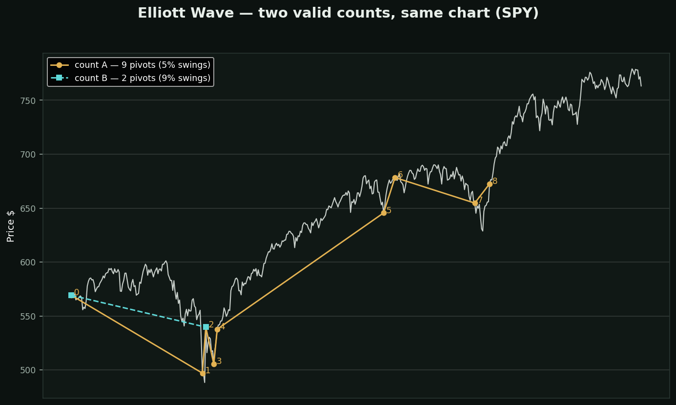 Elliott Wave chart
