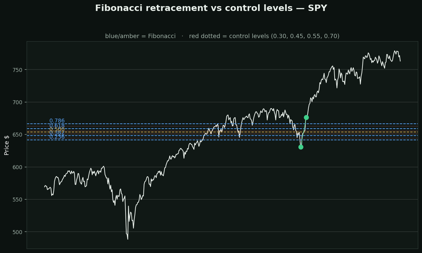 Fibonacci retracement chart