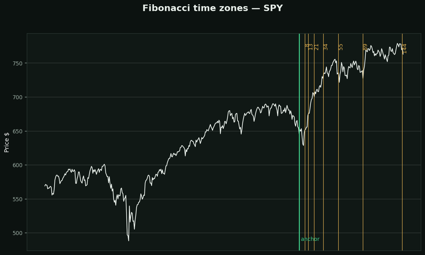 Fibonacci time zones chart