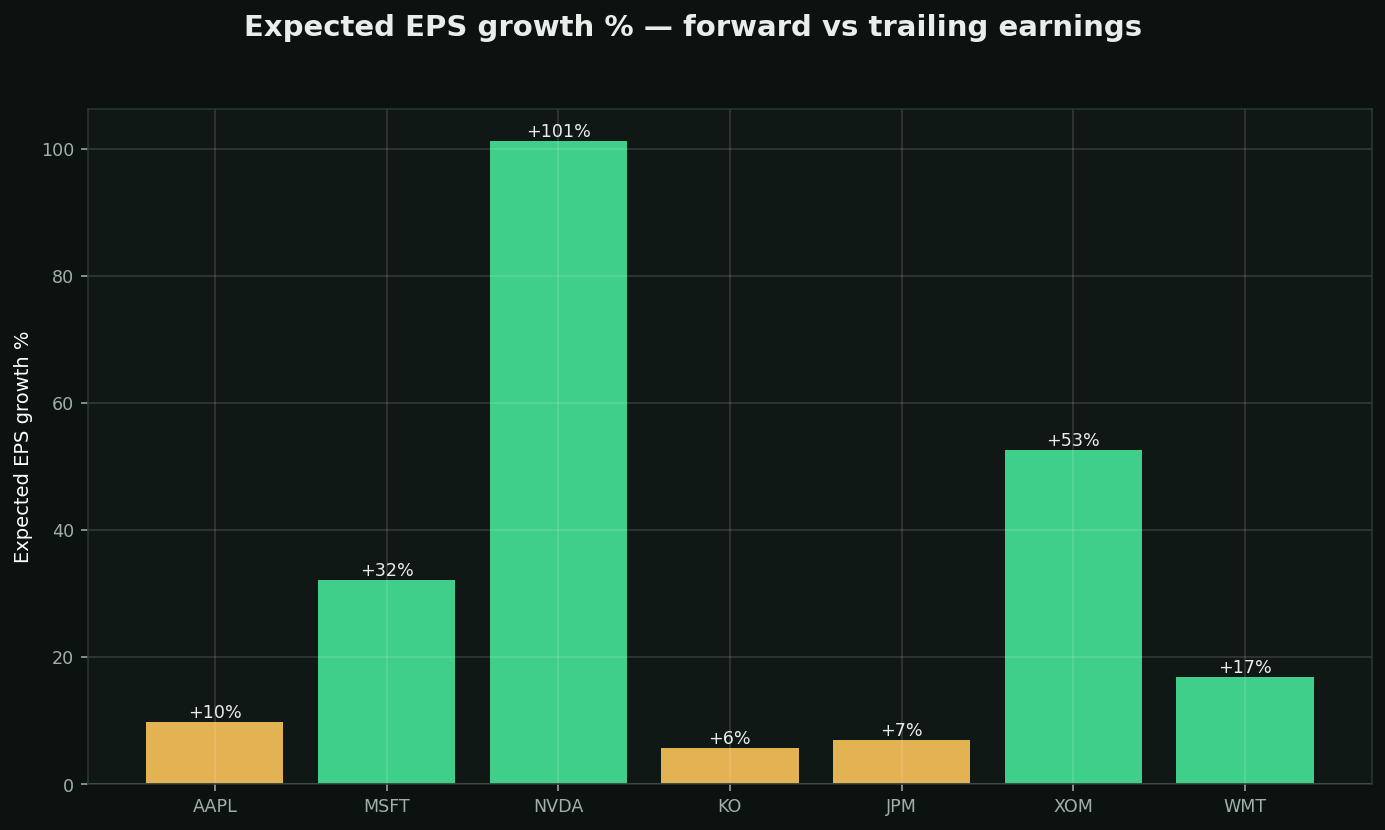 EPS & expected growth chart