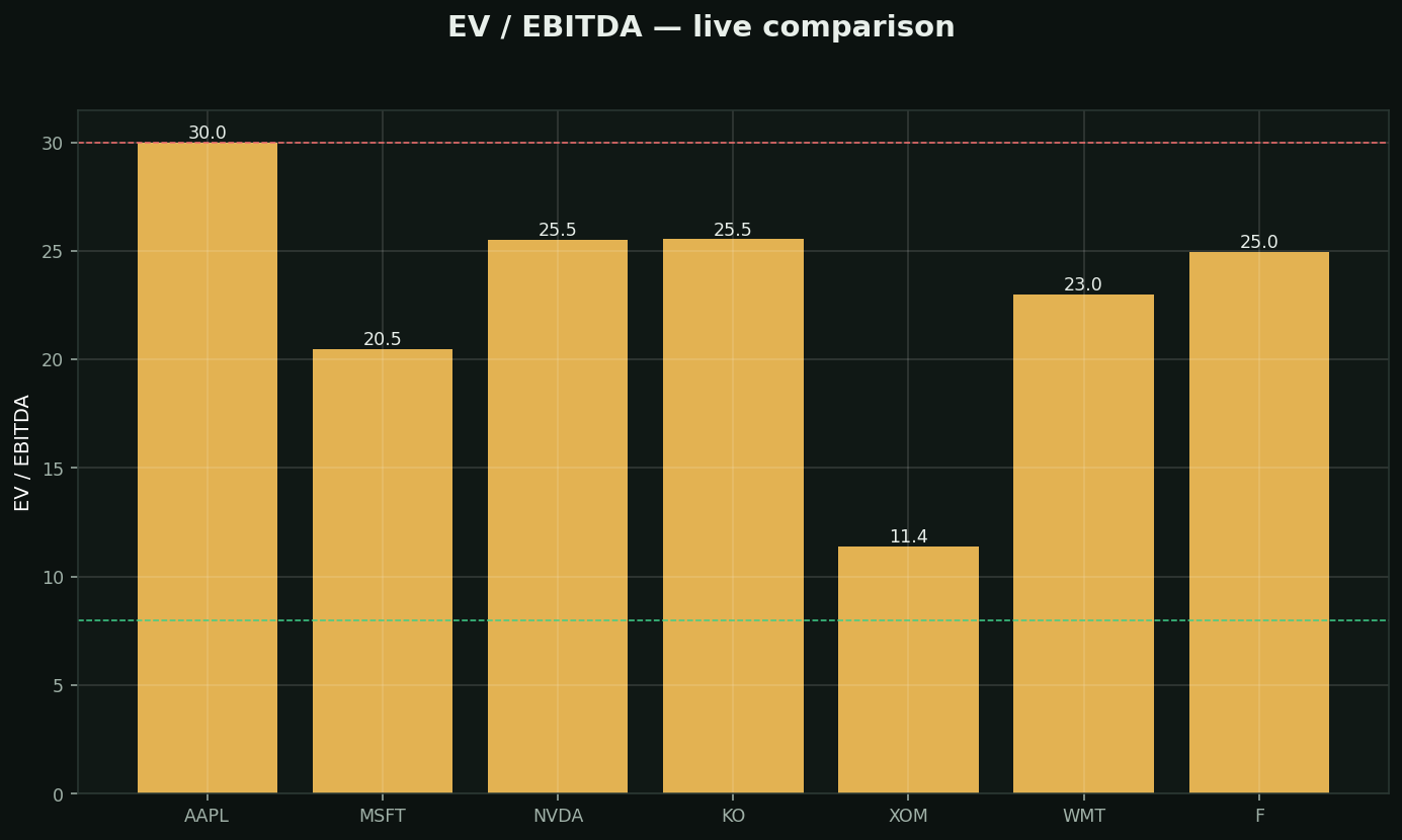 EV/EBITDA chart