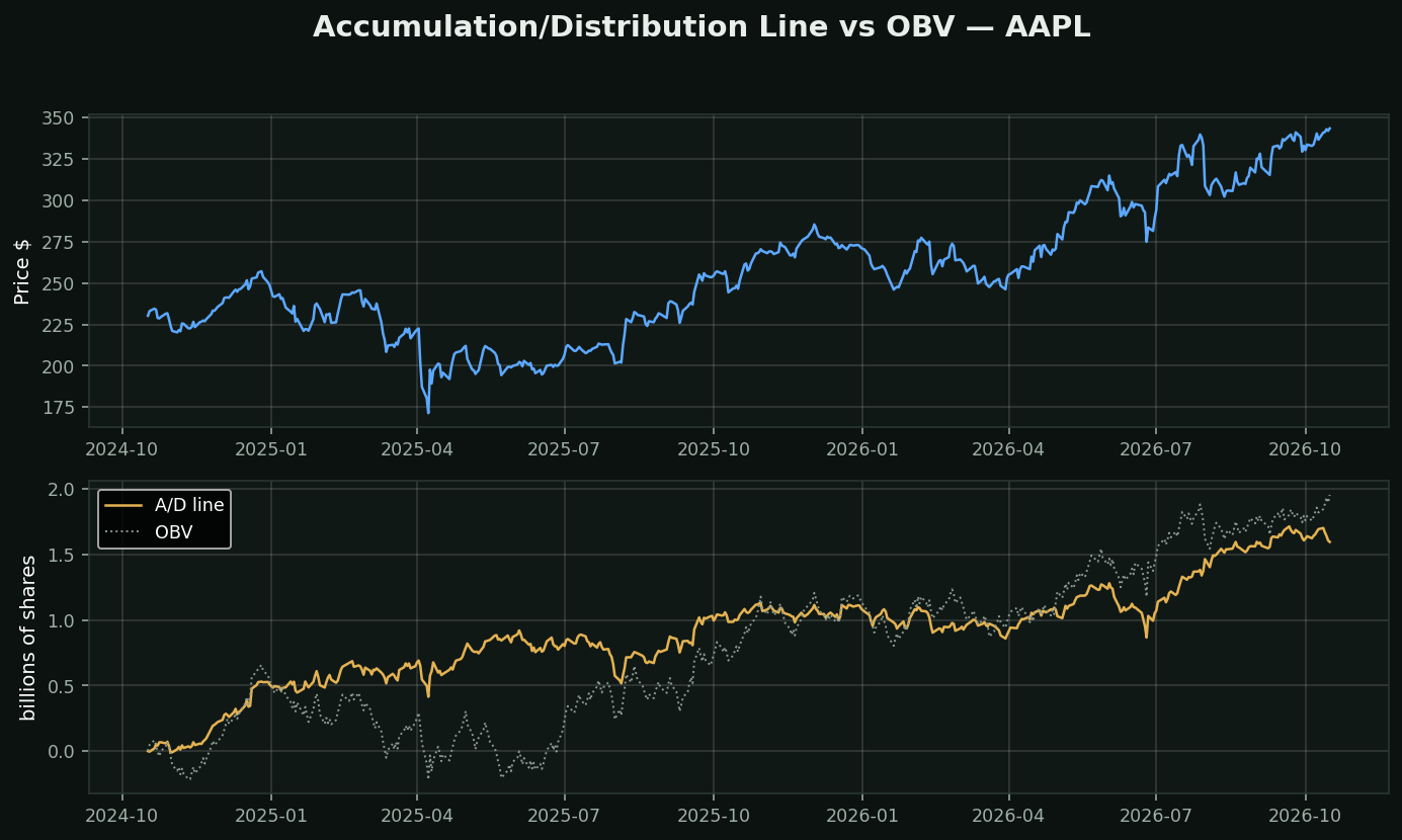 The Accumulation/Distribution Line chart