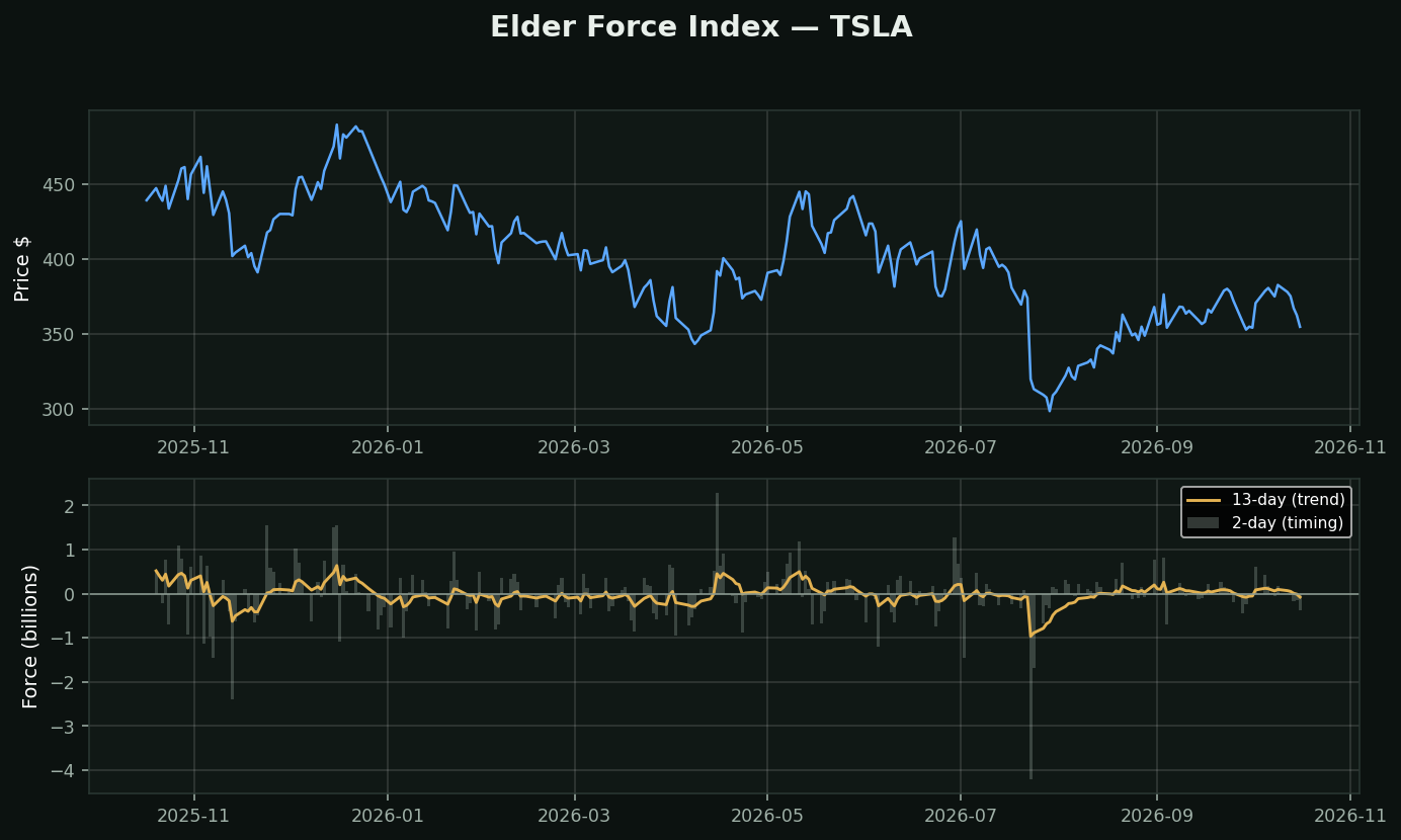 Elder's Force Index chart