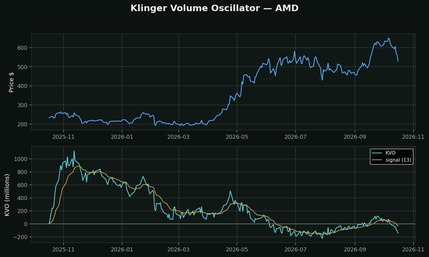Klinger Volume Oscillator chart