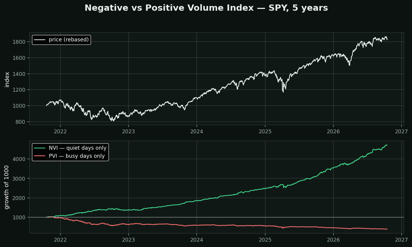 Negative and Positive Volume Index chart