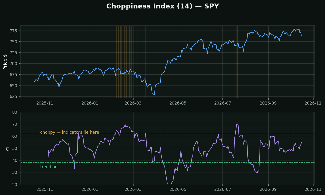 Choppiness Index chart