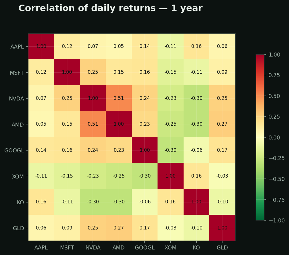 Correlation chart