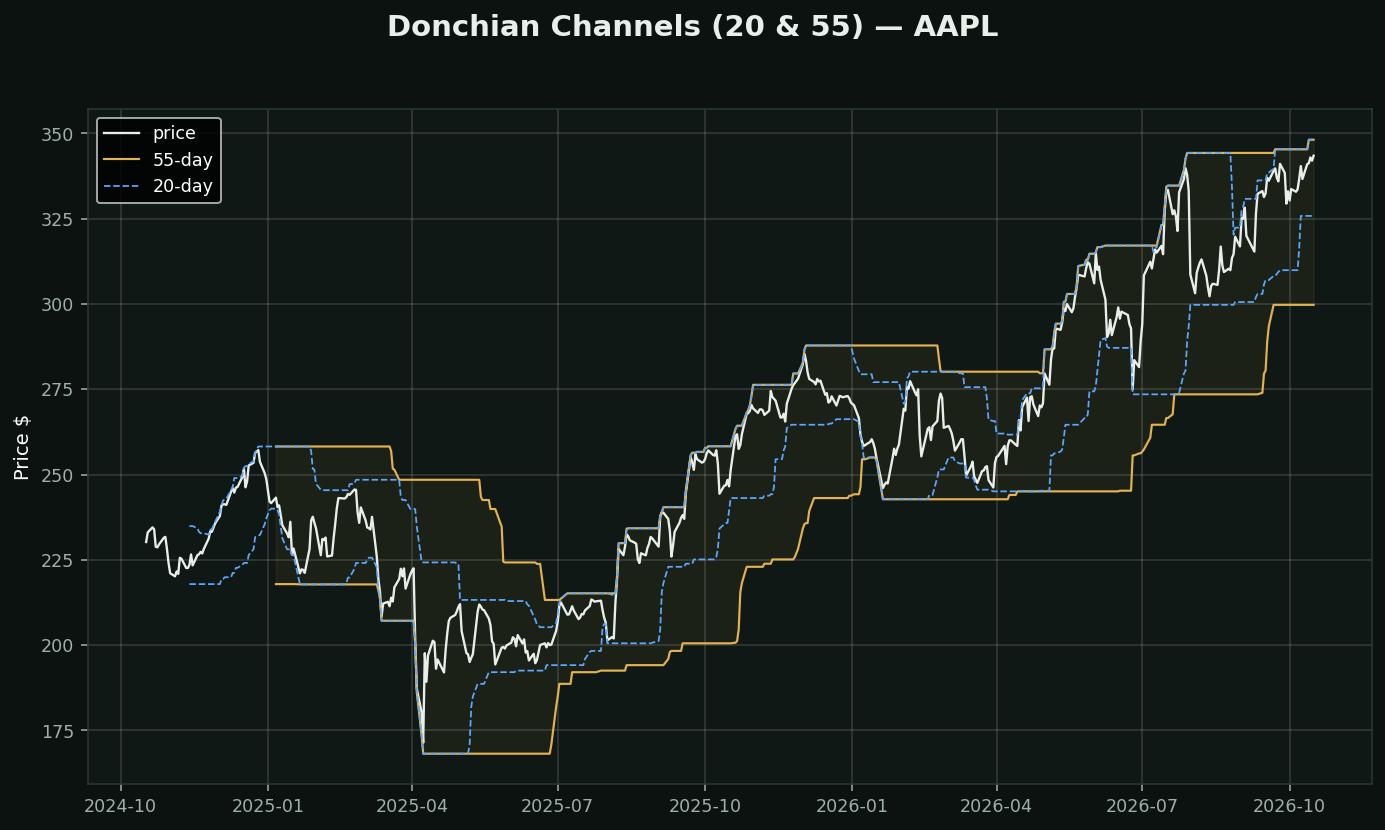 Donchian Channels chart