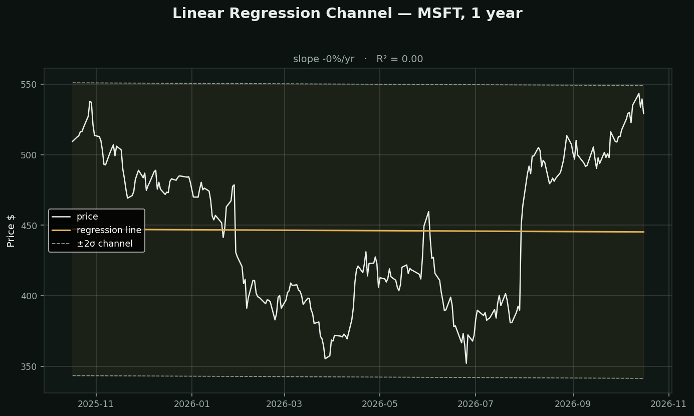 Linear Regression: slope and R² chart