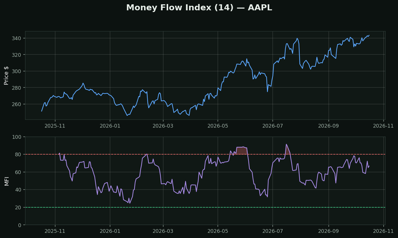 Money Flow Index chart