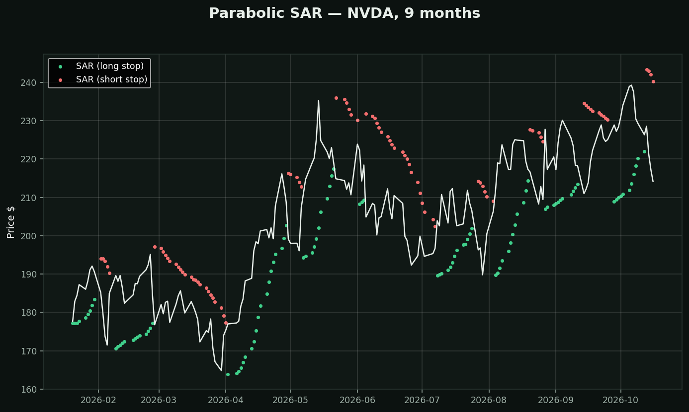 Parabolic SAR chart