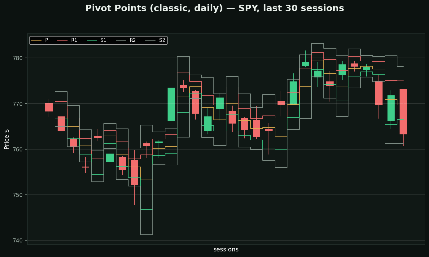 Pivot Points chart