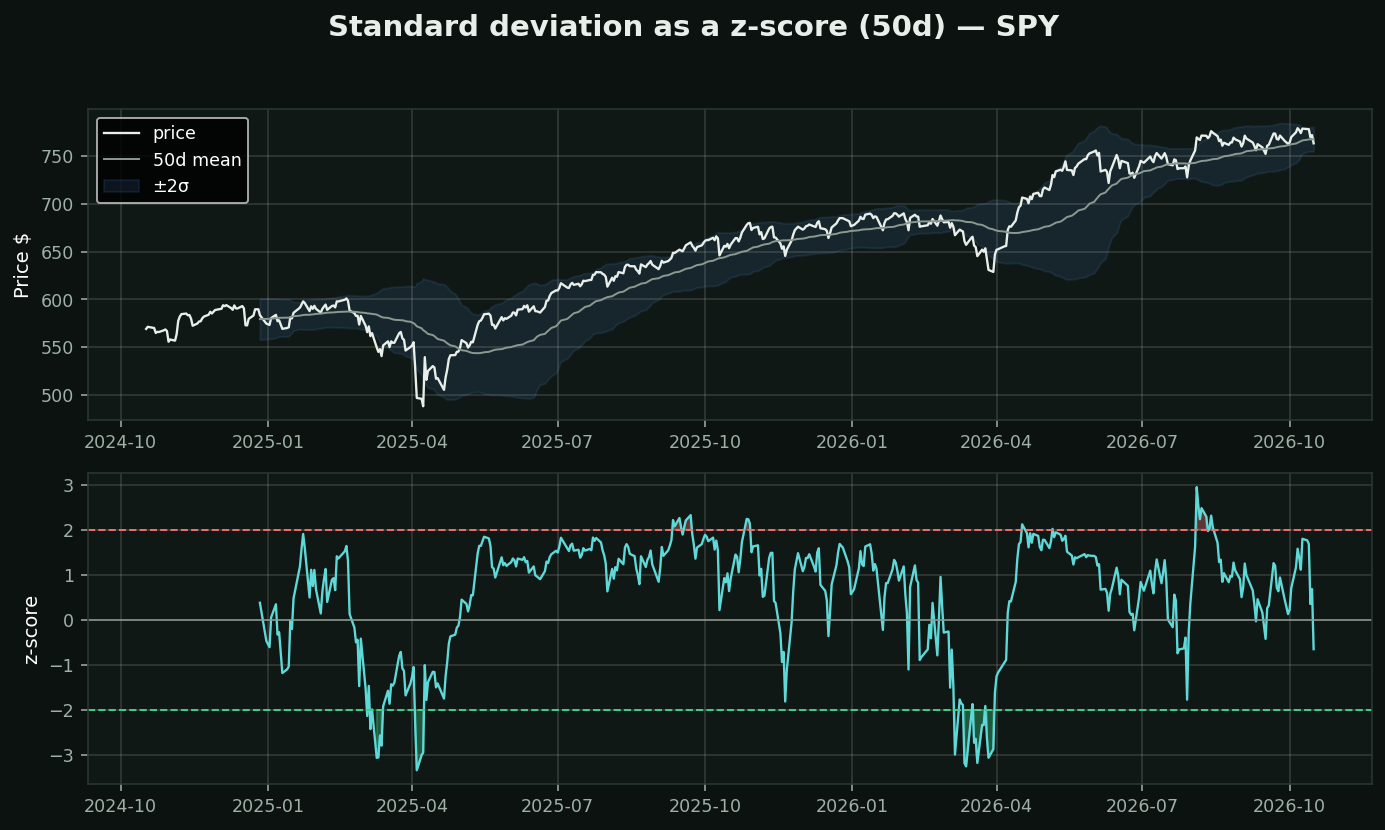 Standard deviation and the z-score chart