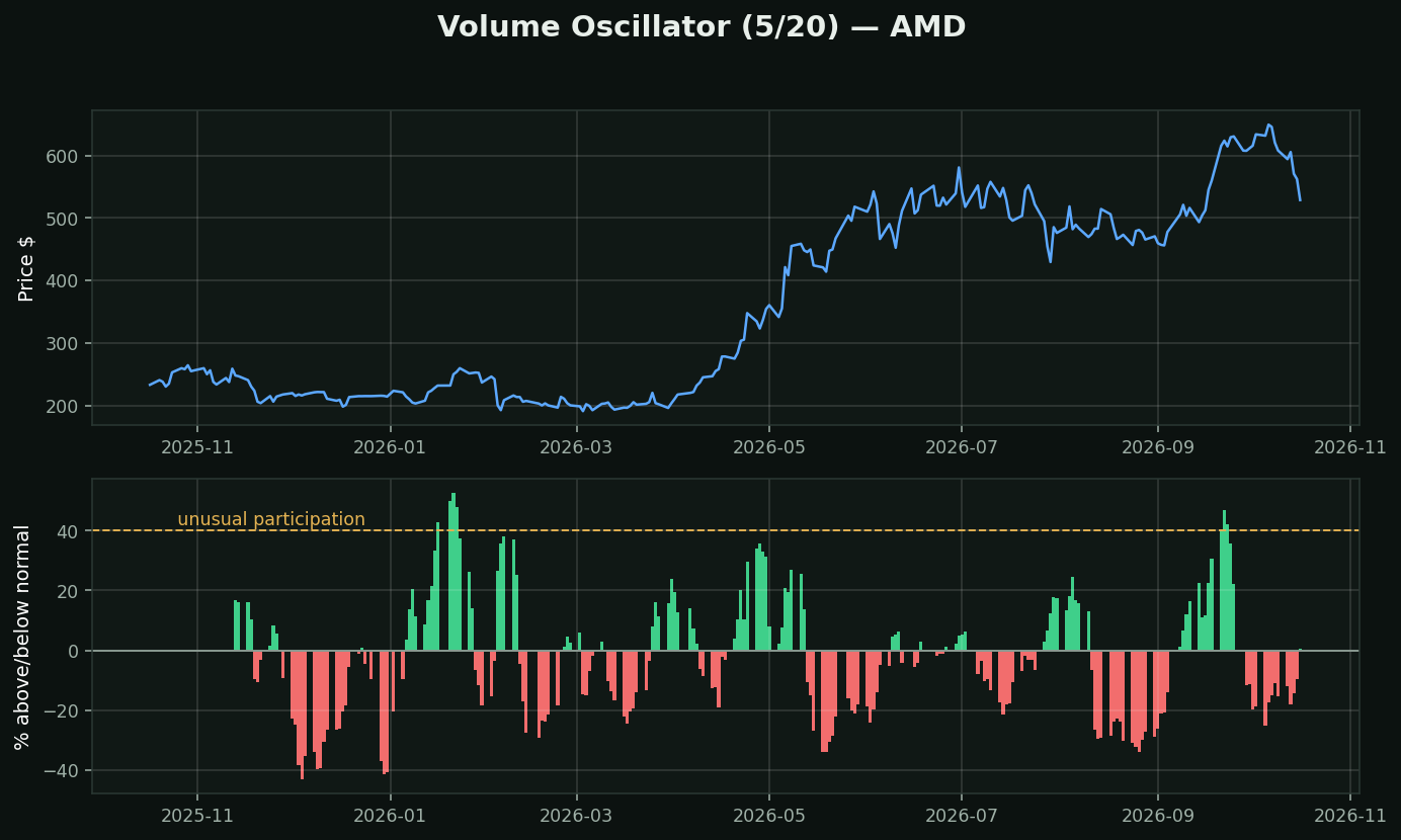 Volume Oscillator chart