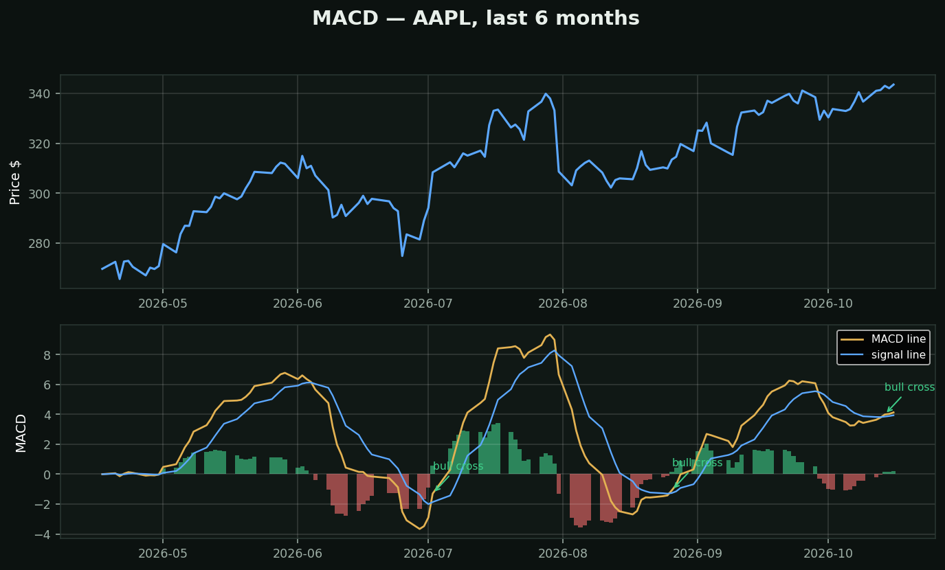 MACD chart