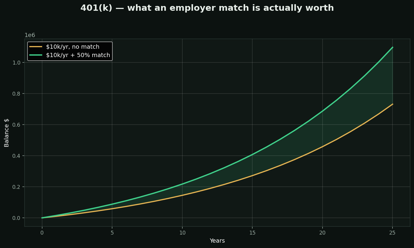 The 401(k) and the match chart