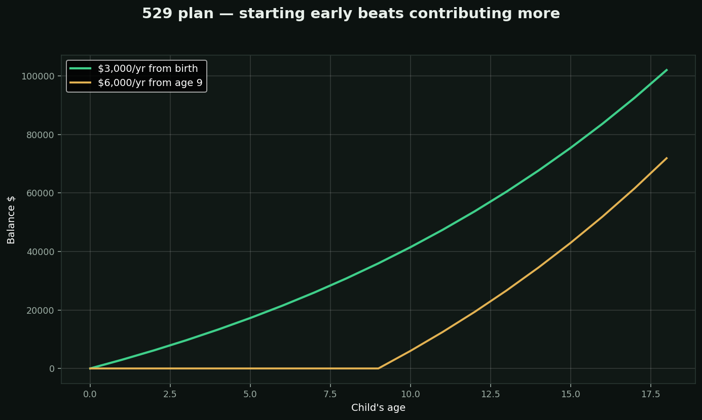 The 529 education plan chart