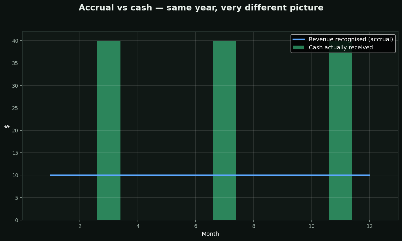 Accrual vs cash accounting chart