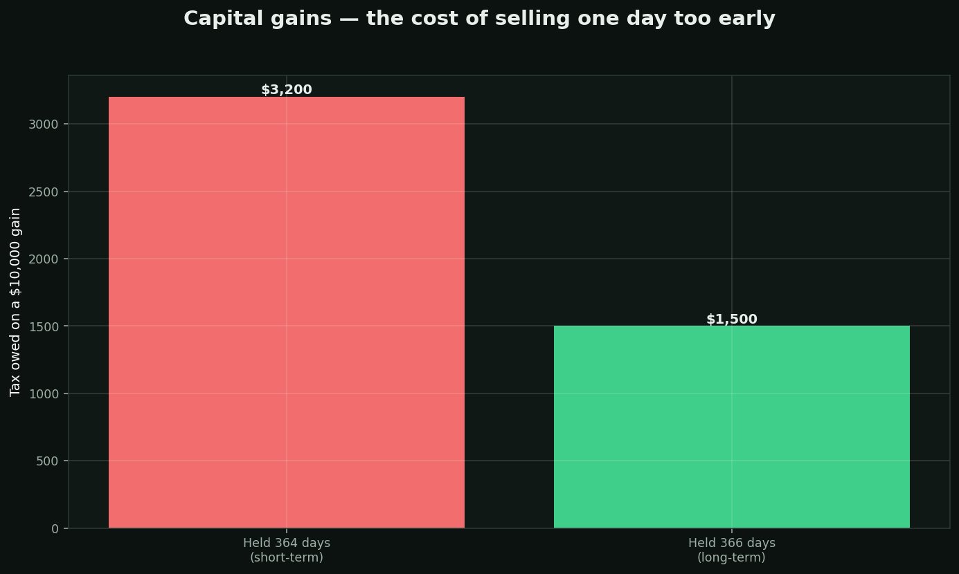 Short-term vs long-term capital gains chart