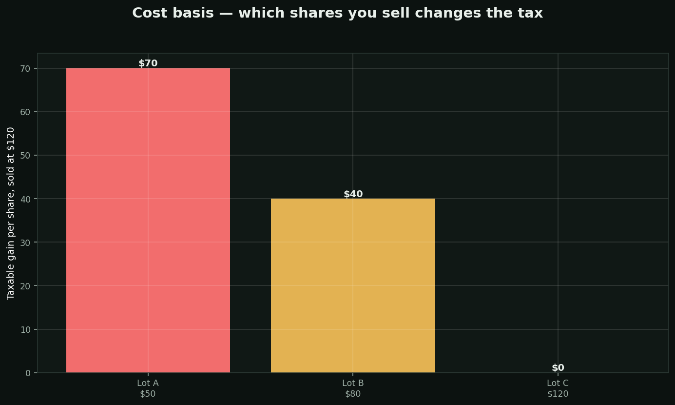 Cost basis and lot selection chart