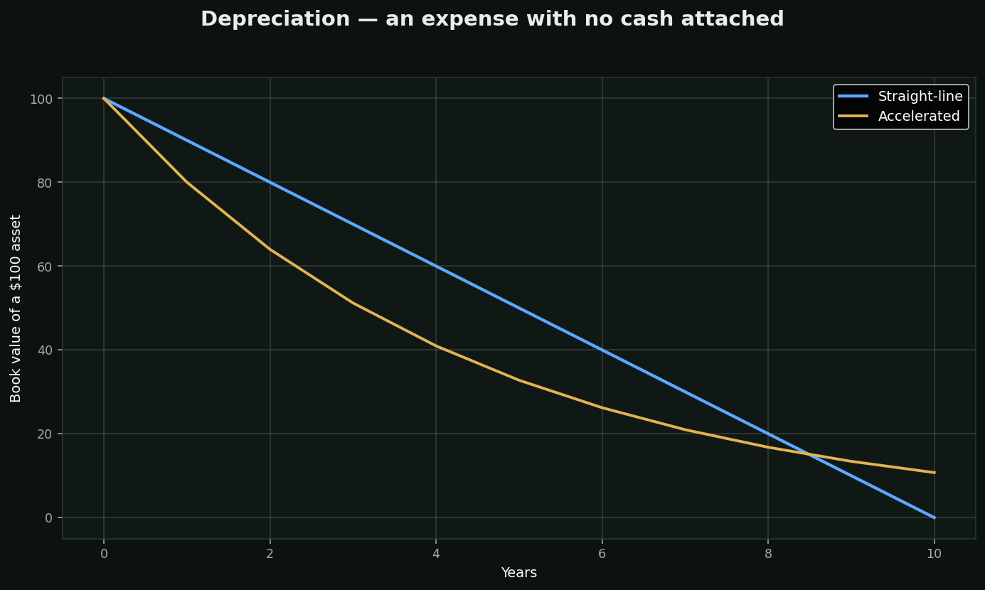 Depreciation and amortisation chart