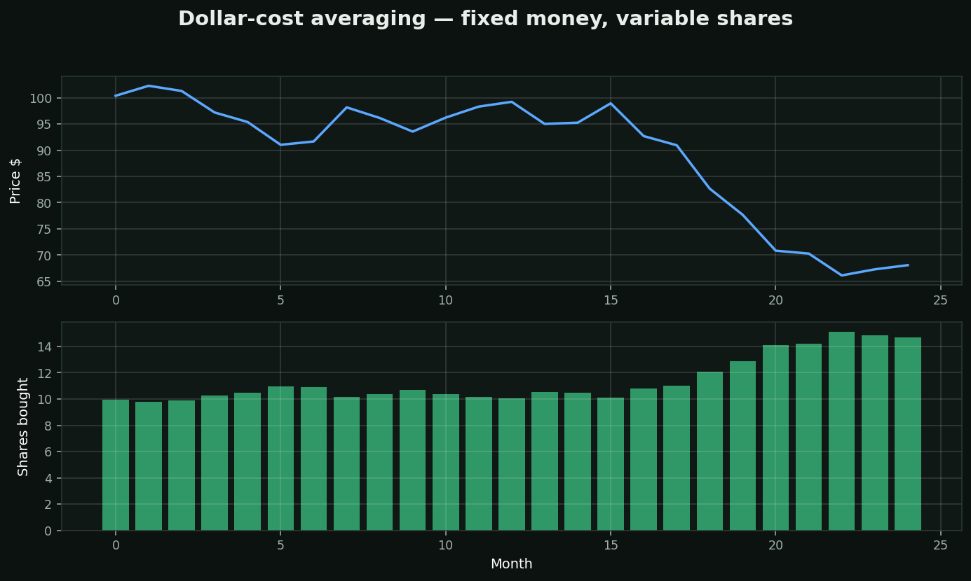 Dollar-cost averaging chart