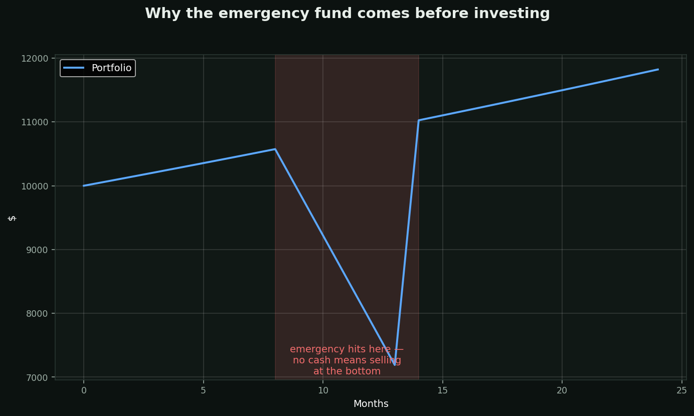 The emergency fund chart