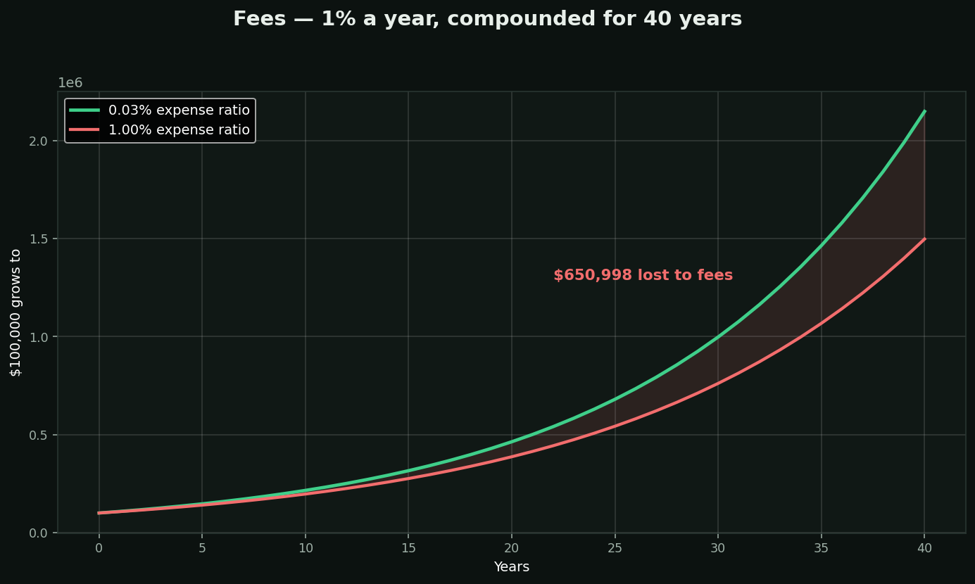 Expense ratios and fee drag chart
