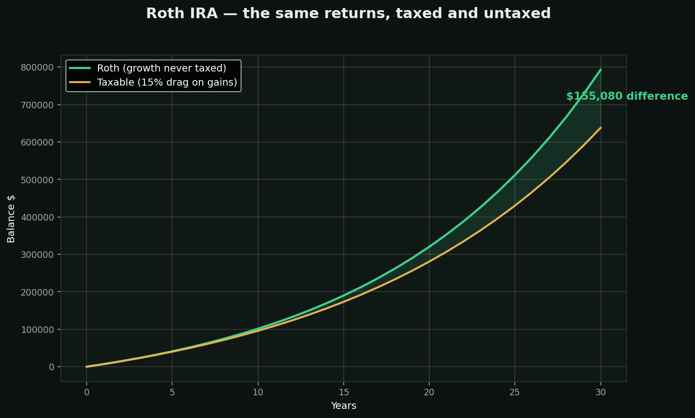 The Roth IRA chart