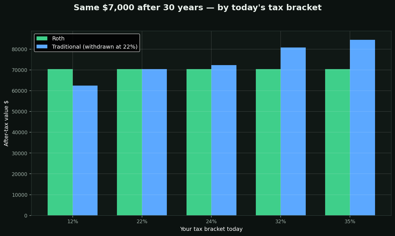Roth vs Traditional, the actual maths chart