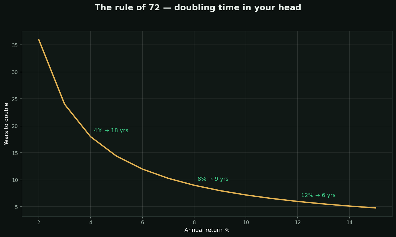 The rule of 72 chart