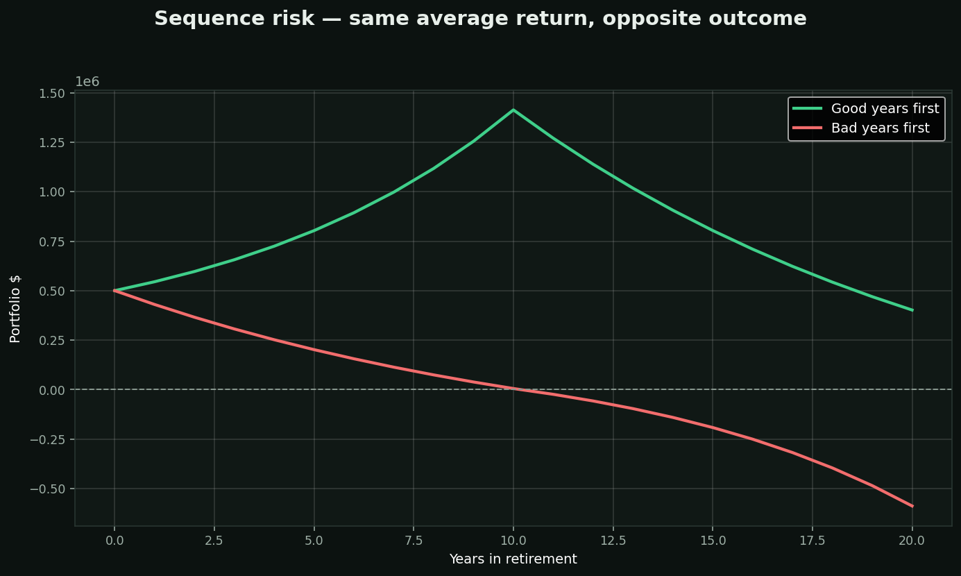 Sequence of returns risk chart