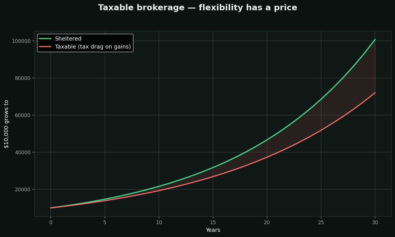 The taxable brokerage account chart