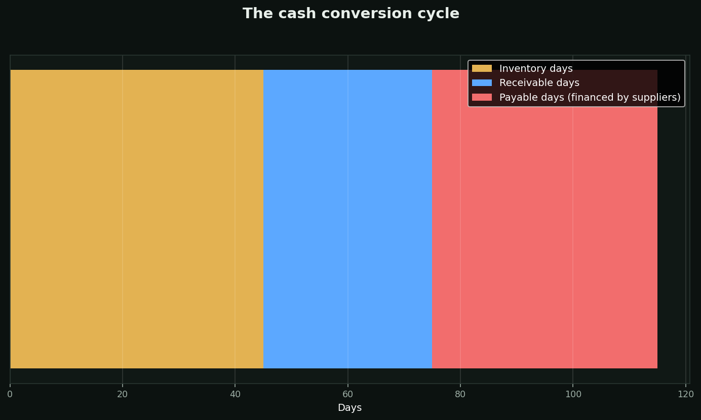 Working capital and the cash cycle chart